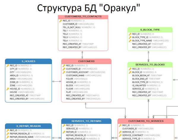 Система прогнозирования поведения абонентов «Оракул» запущена в коммерческую эксплуатацию