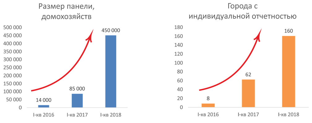 MediaHills приял участие в работе форума «Connected Future: Трансформация ТВ и Медиа» и сделал телеизмерения доступными. Теперь и для тематических каналов.