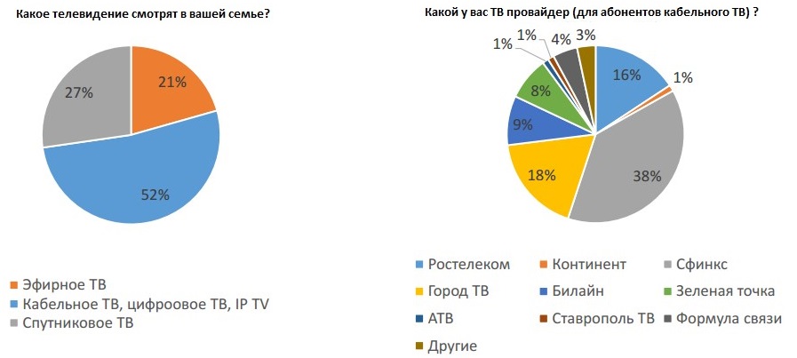 Ставрополь